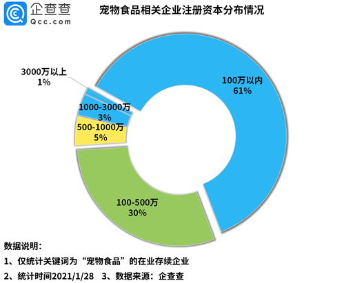 2020年我國寵物食品相關企業注冊量激增231%，互聯網數據服務助力行業洞察
