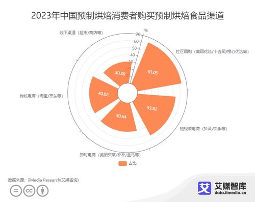 中國預制烘焙行業消費行為調查 不同群體消費特征分析
